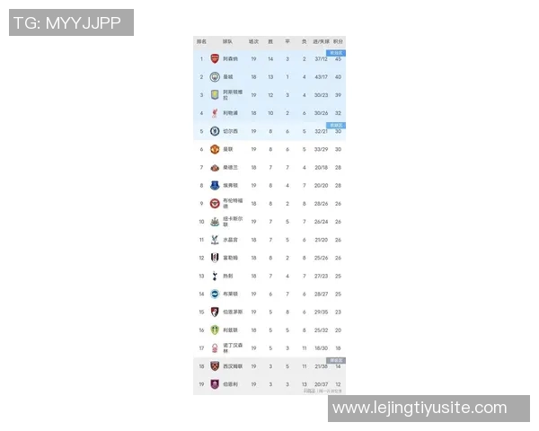 英超最新积分榜：阿森纳领先切尔西争四红军滑落第六狼队垫底无胜绩